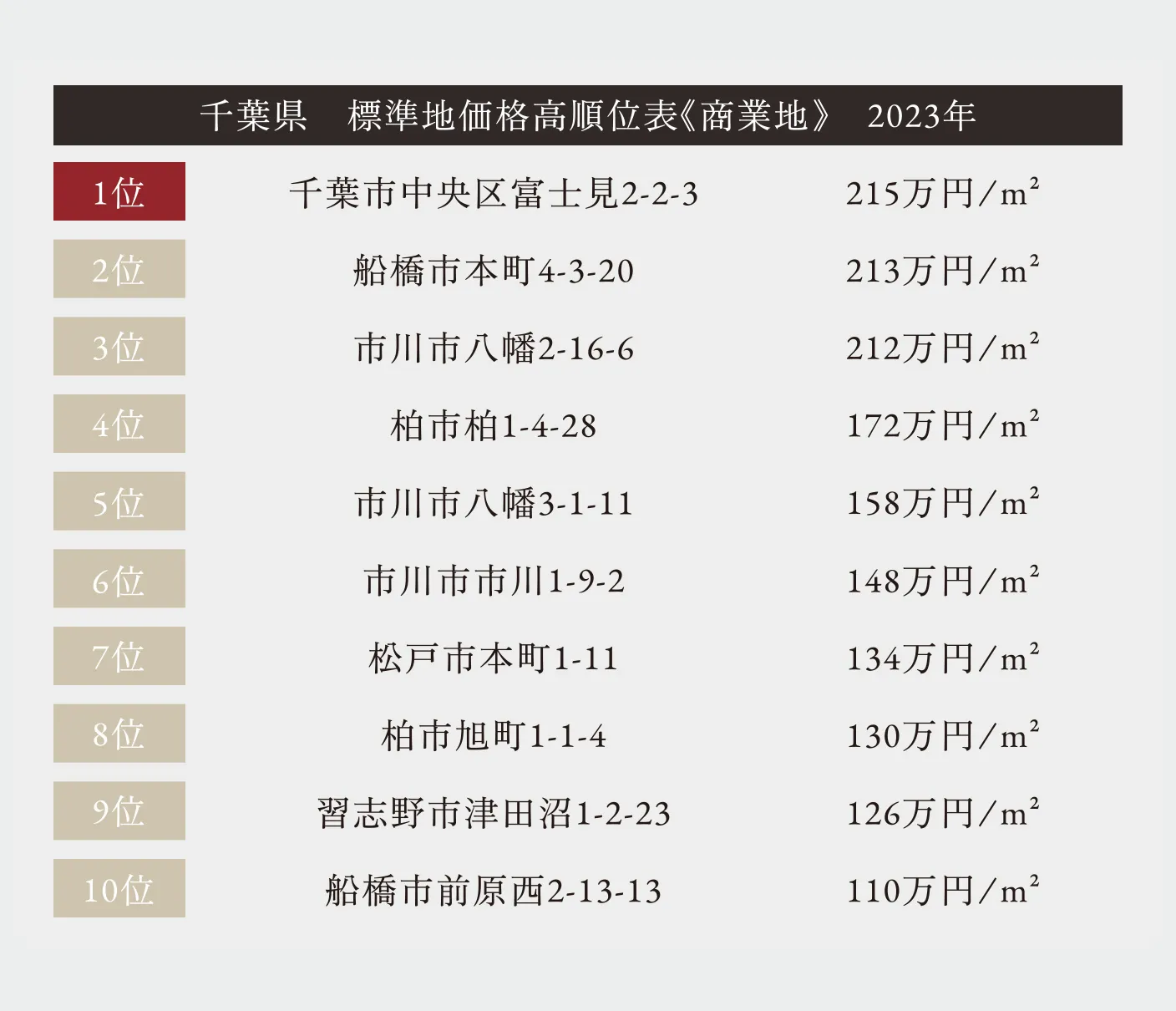 千葉市中央区富士見は地価格県内1位